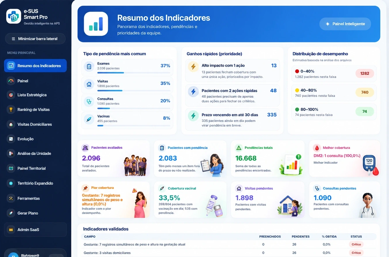 Prévia do painel Resumo dos Indicadores do e-SUS Smart Pro